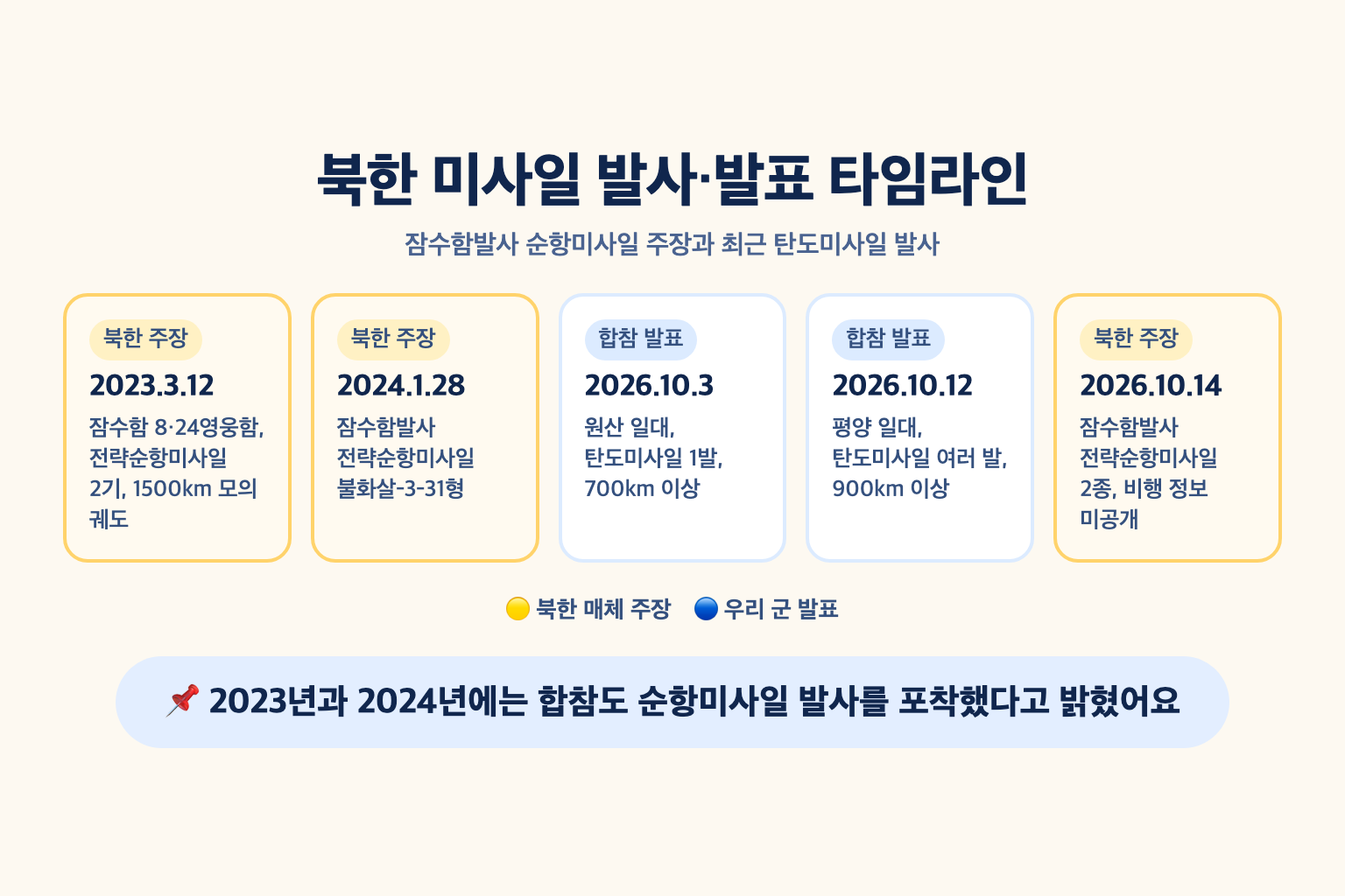 2023년 3월과 2024년 1월 북한의 잠수함발사 순항미사일 주장, 2026년 10월 3일과 12일 합참 발표 탄도미사일, 10월 14일 북한 주장 순항미사일 2종을 날짜순으로 정리한 타임라인