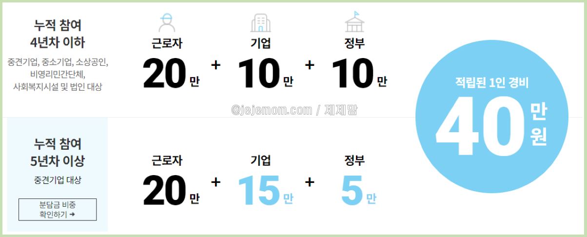 근로자 휴가지원 사업 지원내용