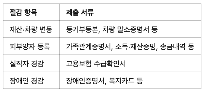 🧾 추가 팁: 꼭 알아야 할 서류 & 신청 방법