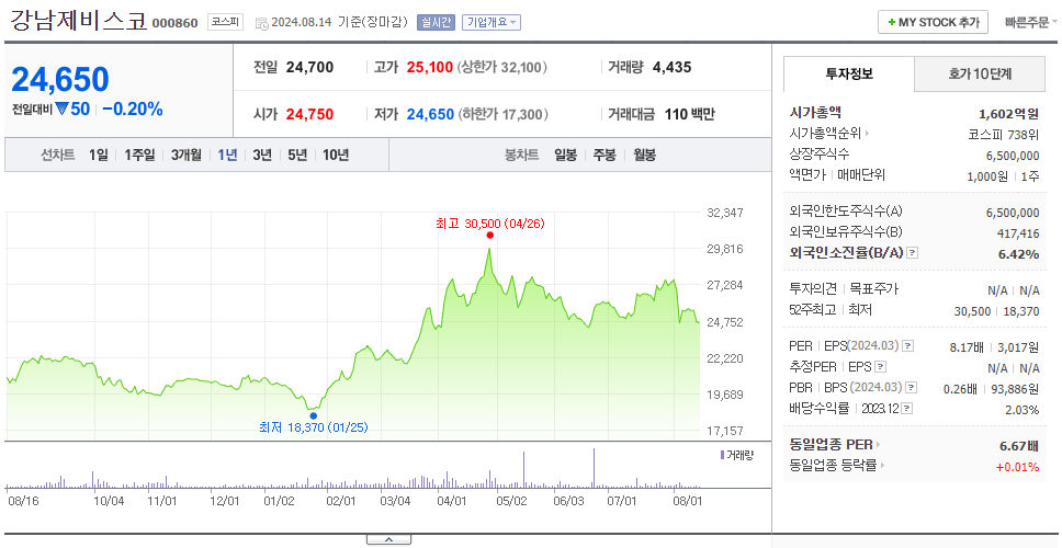 강남제비스코_주가