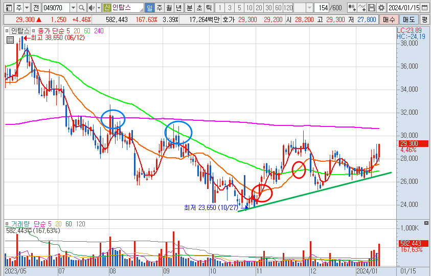 인탑스 주가 일봉 차트 분석 및 전망 (24.1.15)