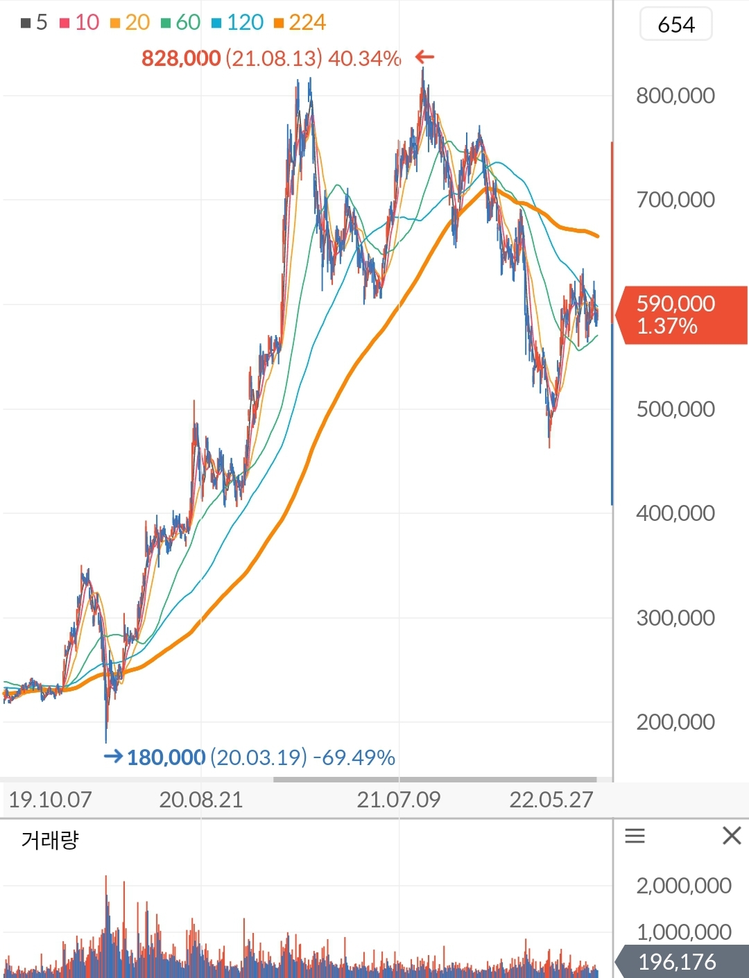 삼성 SDI 주가 차트