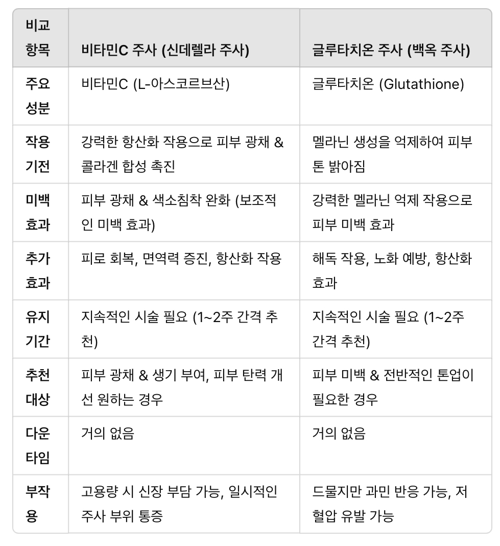 비타민C 주사 vs 글루타치온 주사 비교 표