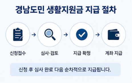 경남도민 생활지원금 지급시기