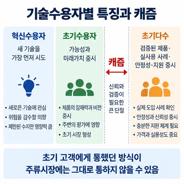 혁신수용자, 초기수용자, 캐즘, 초기다수의 특징과 구매 기준을 비교한 이미지