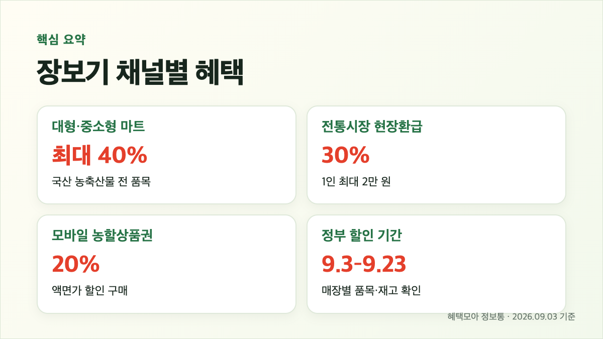 2026 추석 농축산물 할인 9월 23일까지|마트 40%·전통시장 환급·농할상품권 본문 정보 이미지 2