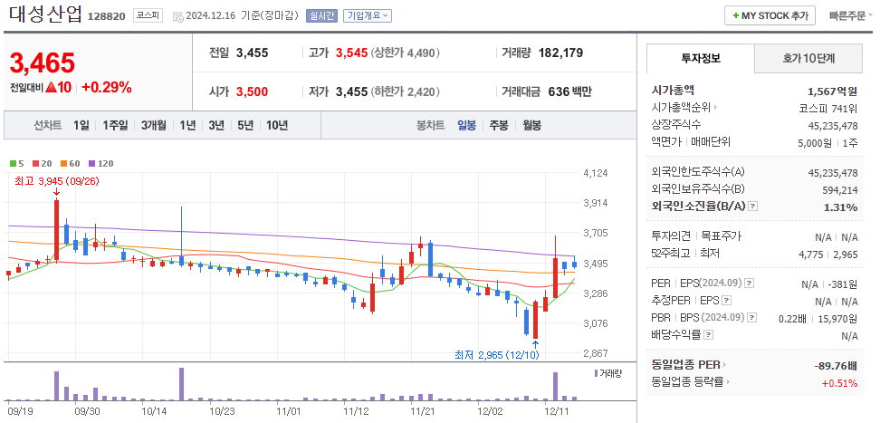 김동연 관련주 대성산업 주가 차트