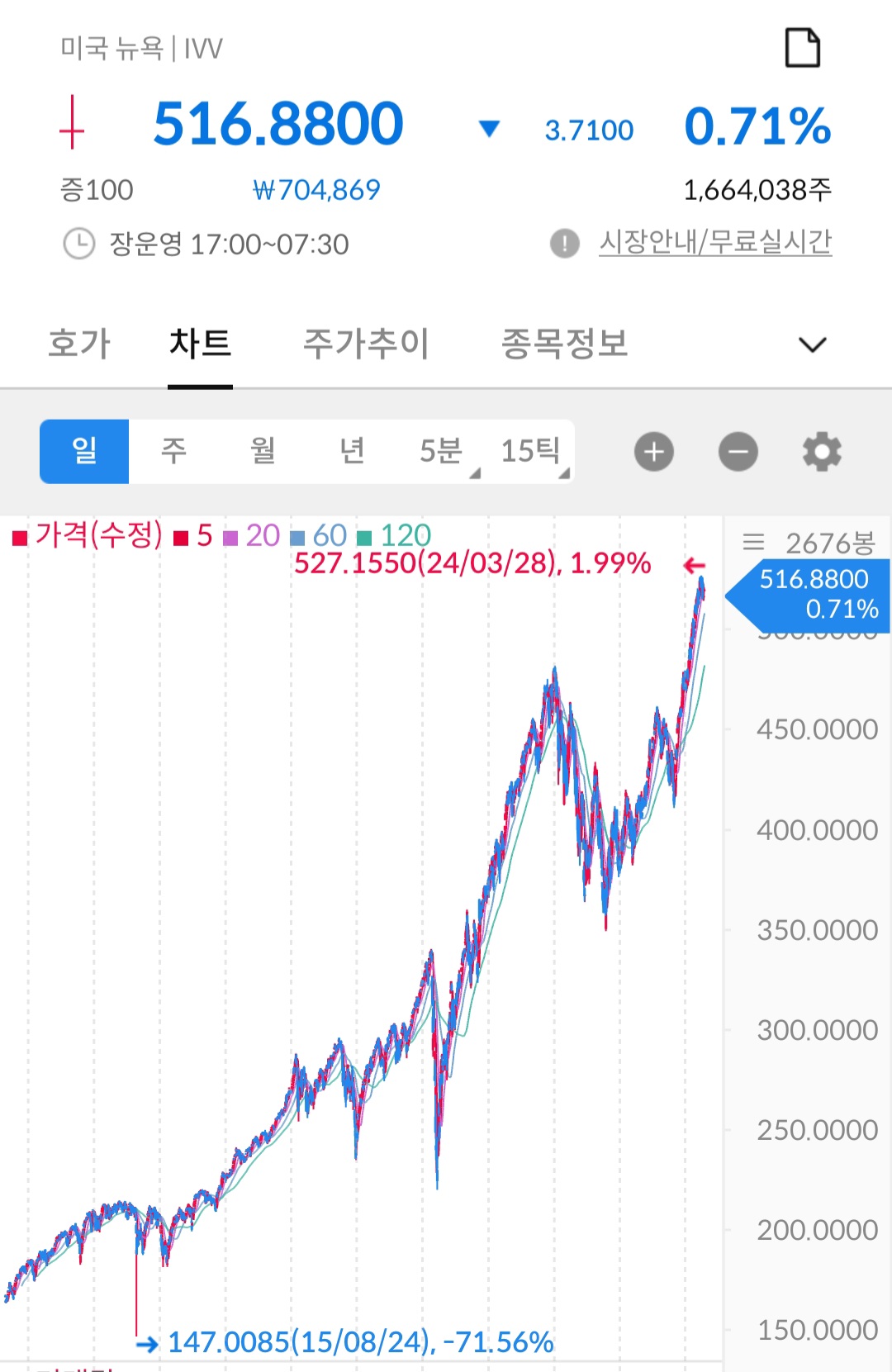 S&P500 ETF 장기적으로 우상향