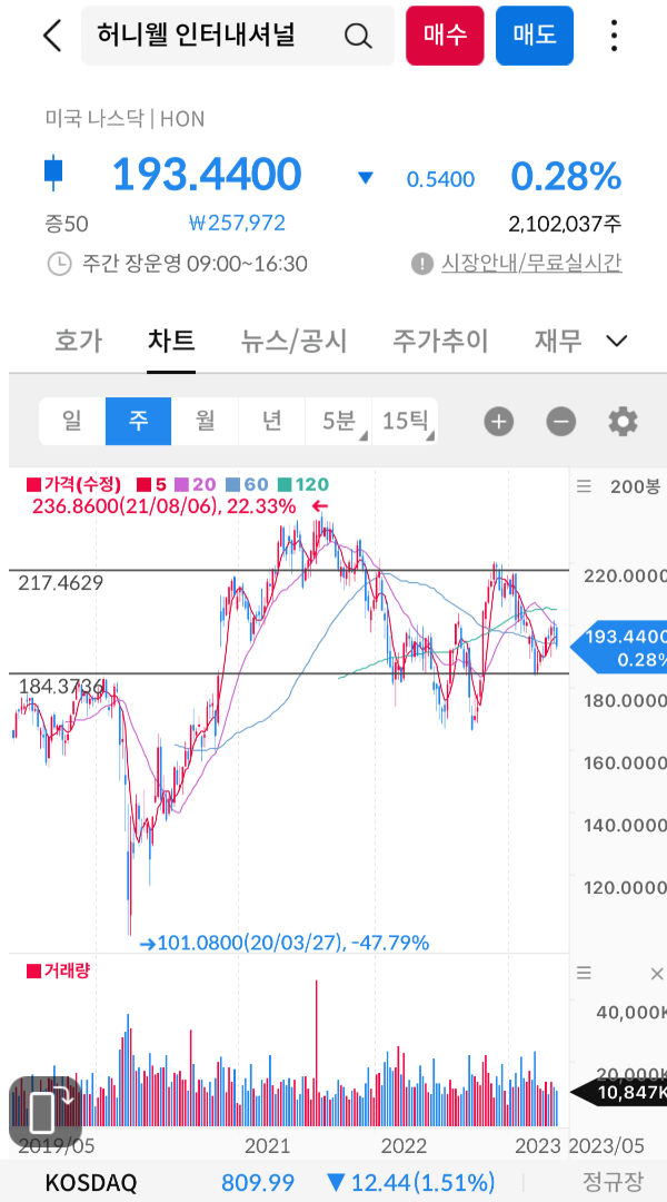 주봉차트
