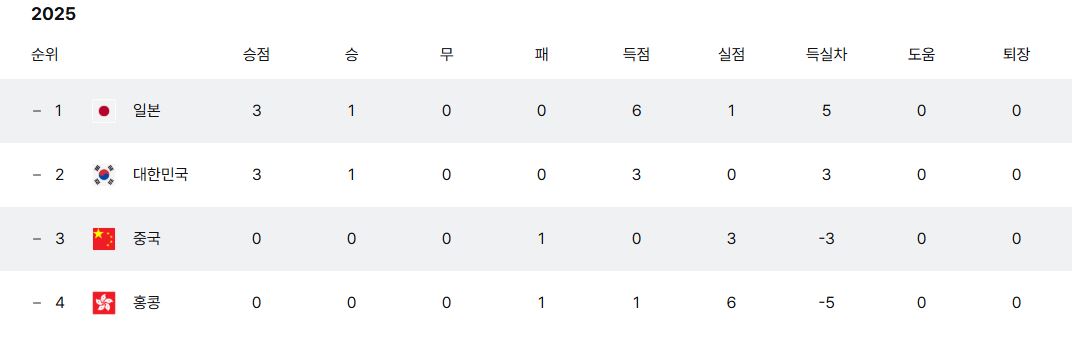 2025 동아시안컵 한국 홍콩 축구 경기 중계 일정