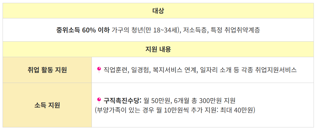 국민취업지원제도 신청