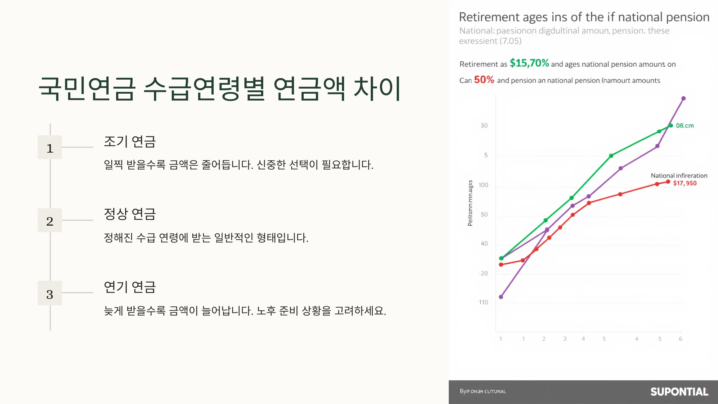 국민연금 수급연령별 연금액 차이