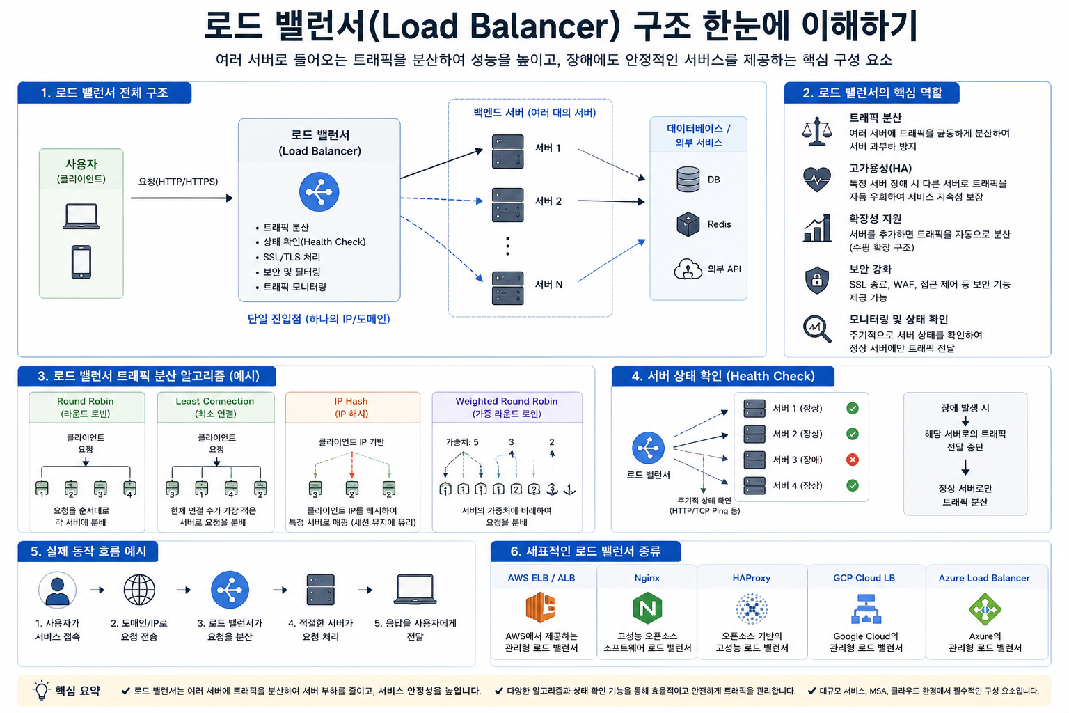 로드 밸런서 란 무엇인가