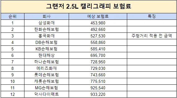 그랜저 보험료