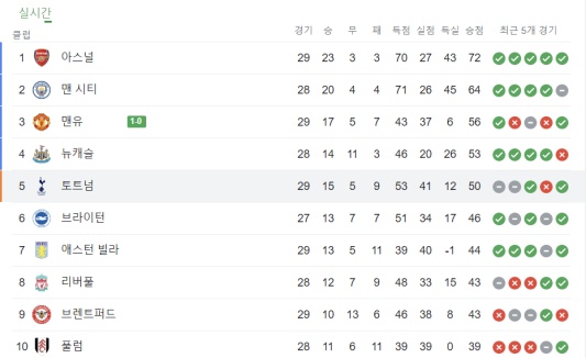 EPL 프리미어리그 손흥민 토트넘 리그 5위 미토마 브라이튼 리그 6위