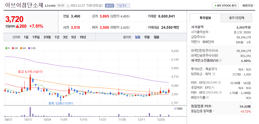 이브이첨단소재 일봉차트