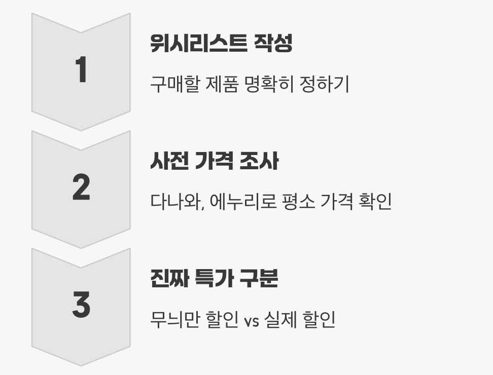 전쟁 전의 작전 타임, '위시리스트' 작성