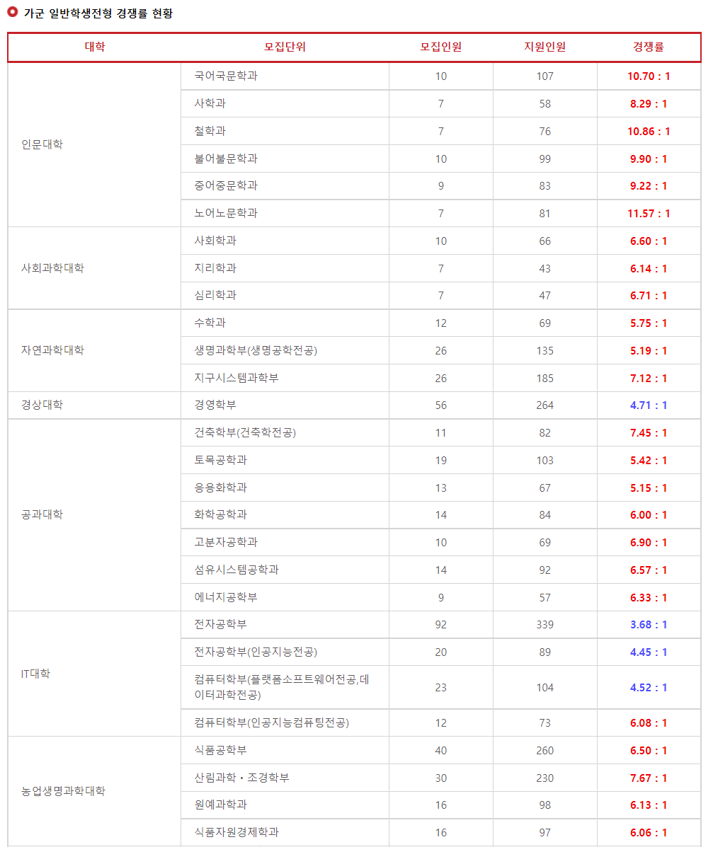 2023학년도 경북대학교 가군 일반학생전형 경쟁률 현황