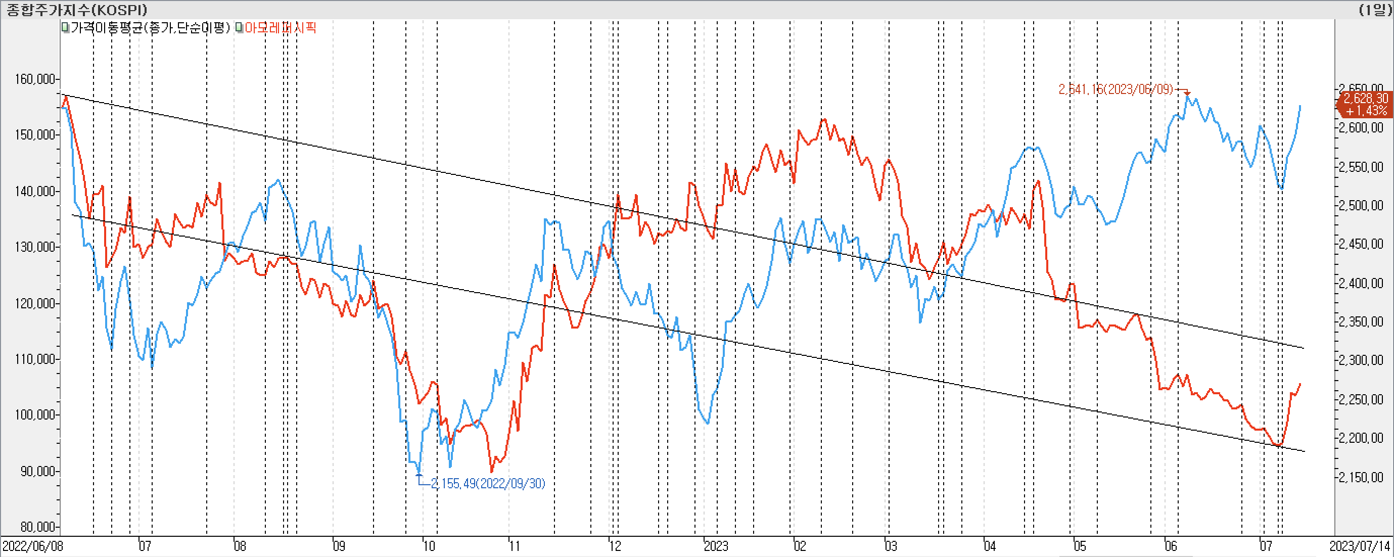 2. 종가선 차트 비교-아모레퍼시픽