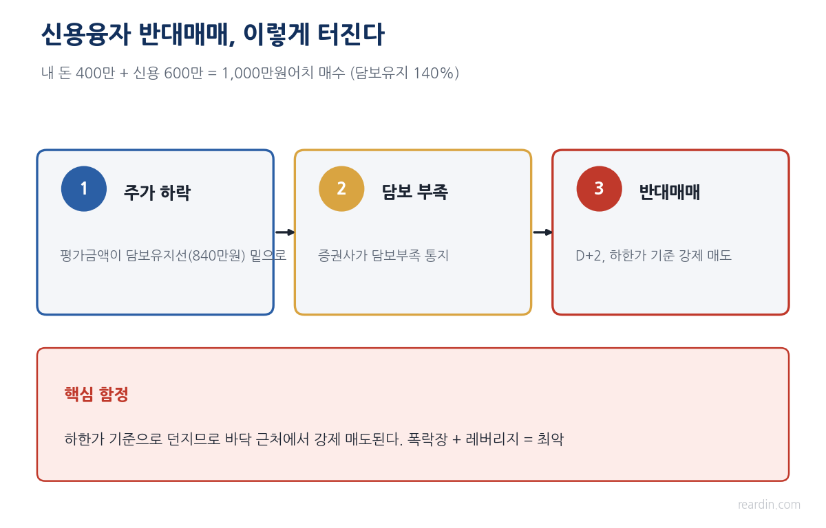 신용융자 반대매매 발동 과정 담보유지비율 140% 단계도