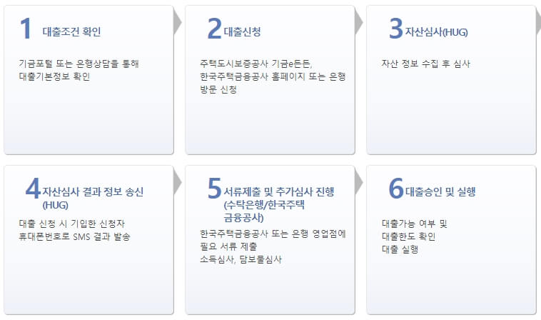 버팀목-전세대출-절차