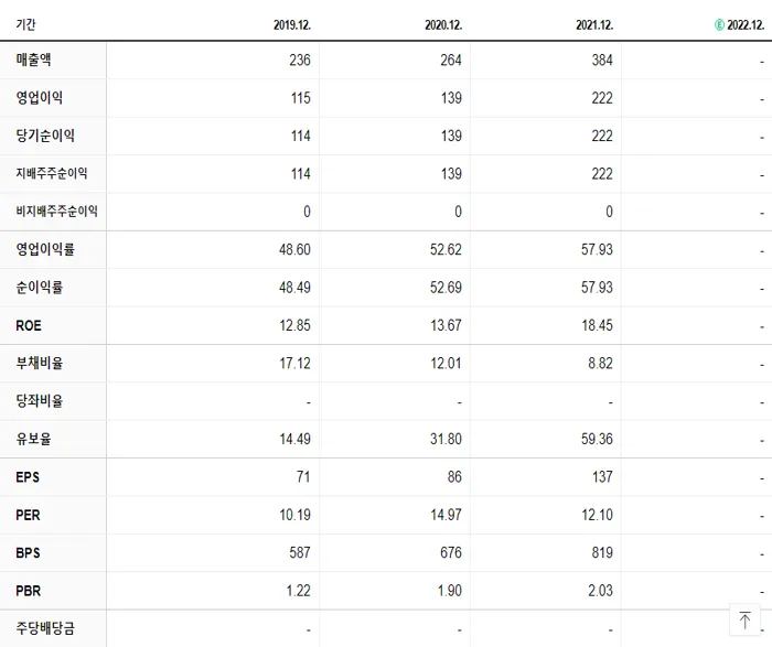SBI인베스트먼트 재무제표