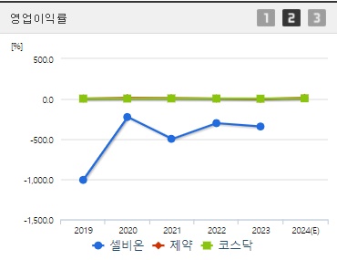 셀비온 코스닥 상장 전망 영업이익률