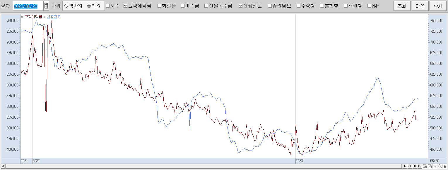 6.23 고객예탁금 및 신용잔고추이
