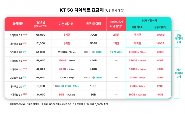 KT 다이렉트 요금제 정리