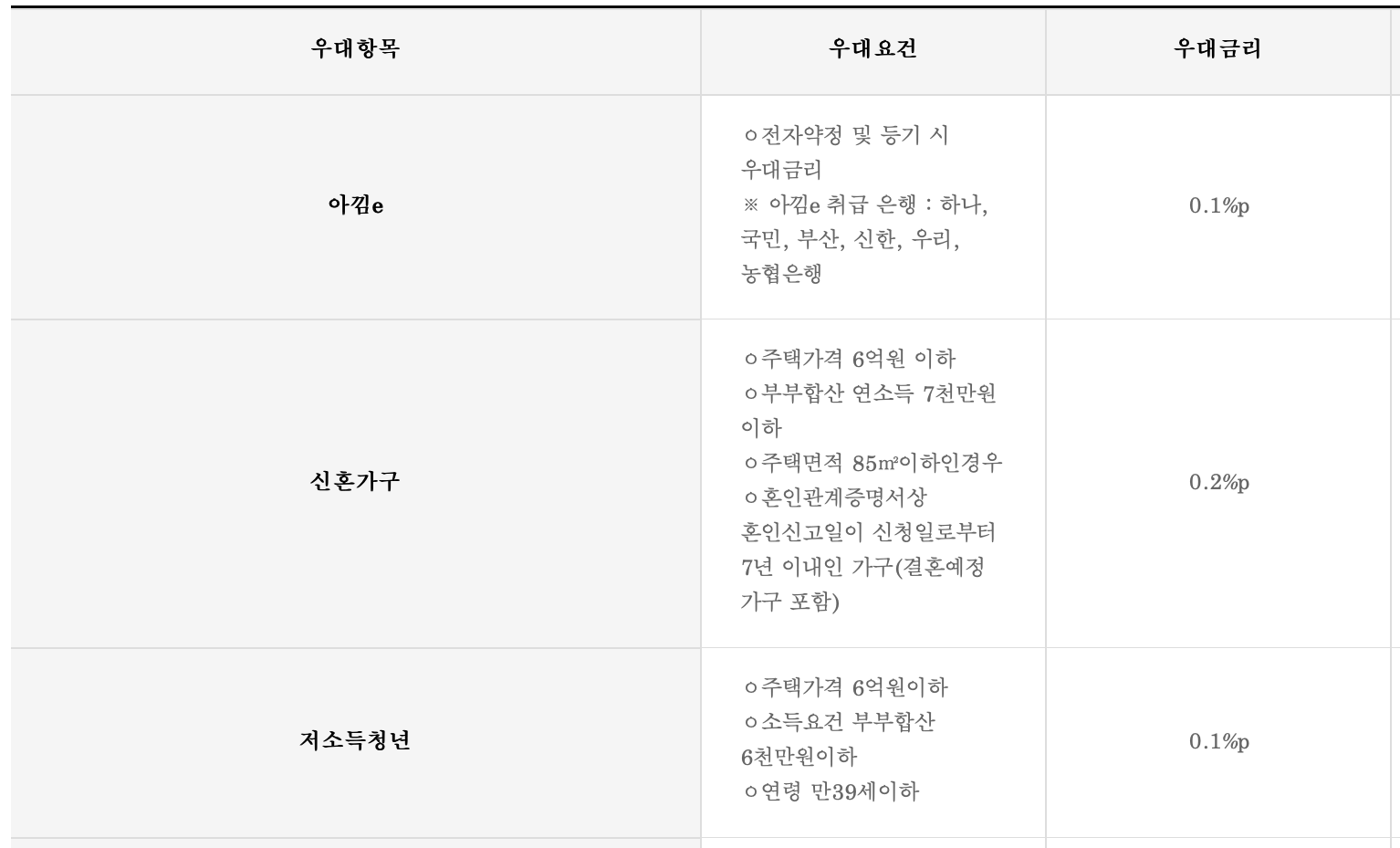 특례보금자리론-우대금리-1