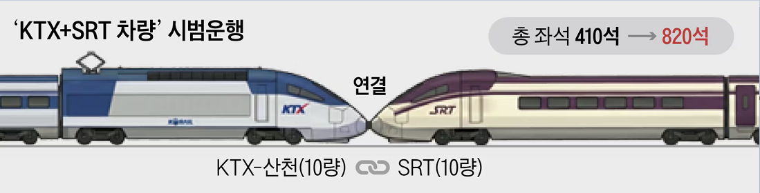 KTX·SRT 중련운행 열차 노선·시간표·예매 방법