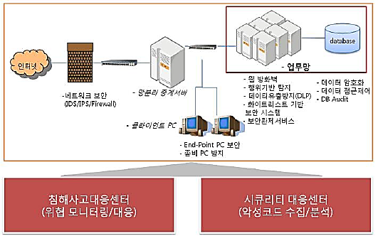 APT 대응체계