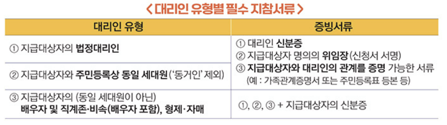 여수시 일상회복지원금 재난지원금