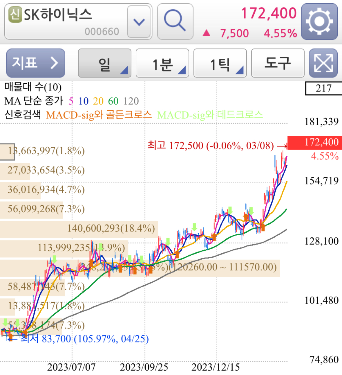 20만닉스 - SK하이닉스 종목 차트 분석 정리