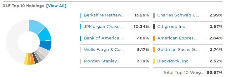 XLF-ETF-TOP-10-HOLDINGS