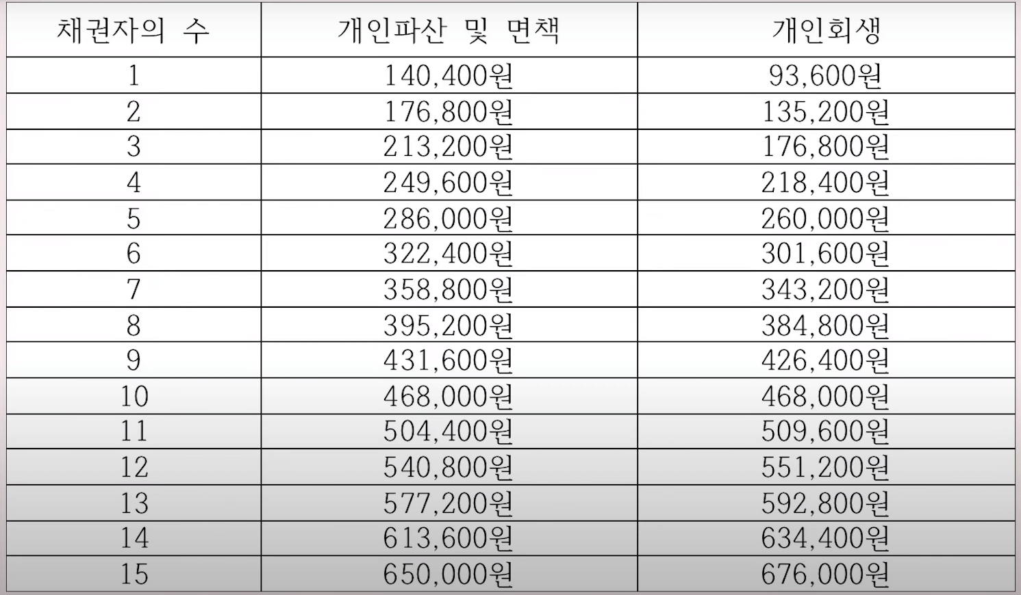 회생법원 개인회생 신청하기