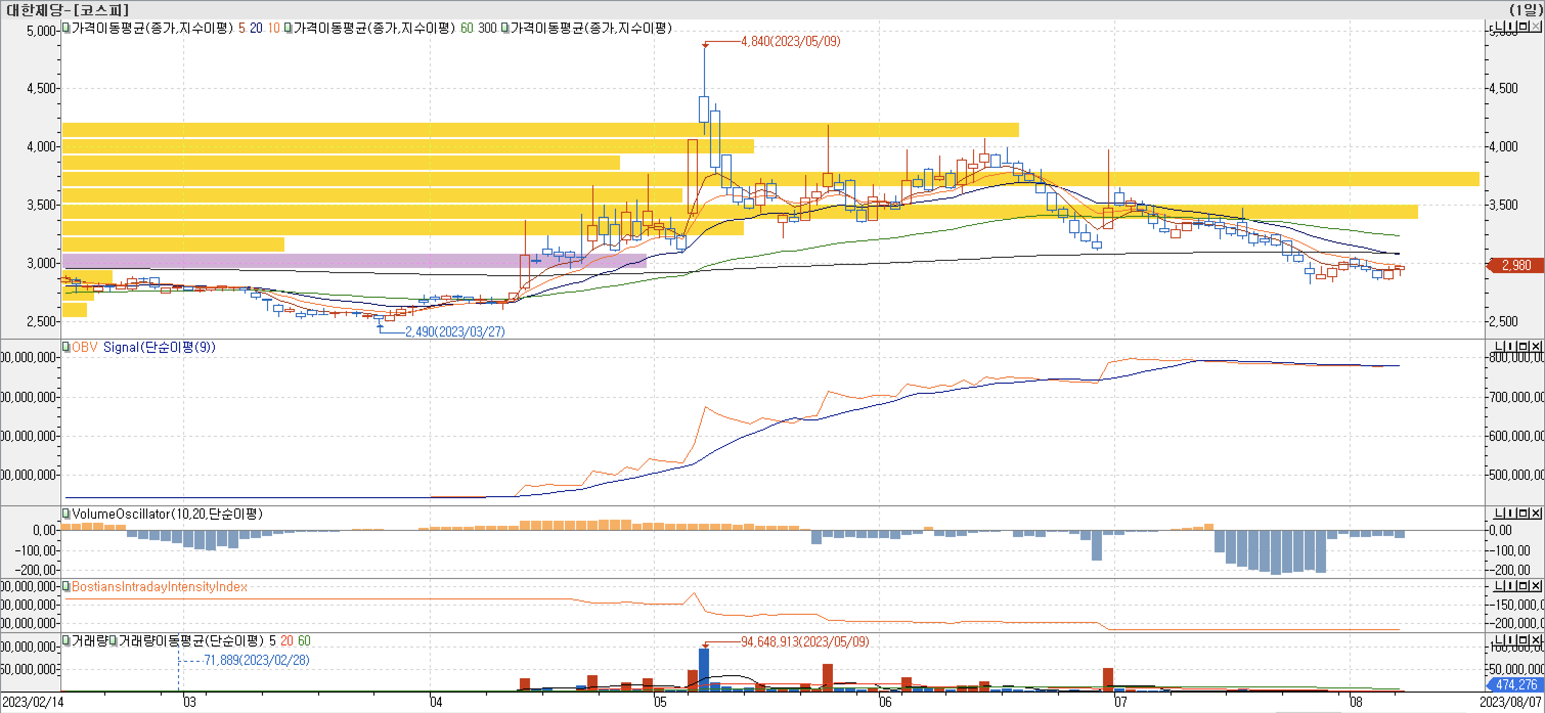 매물대 차트 - 대한제당