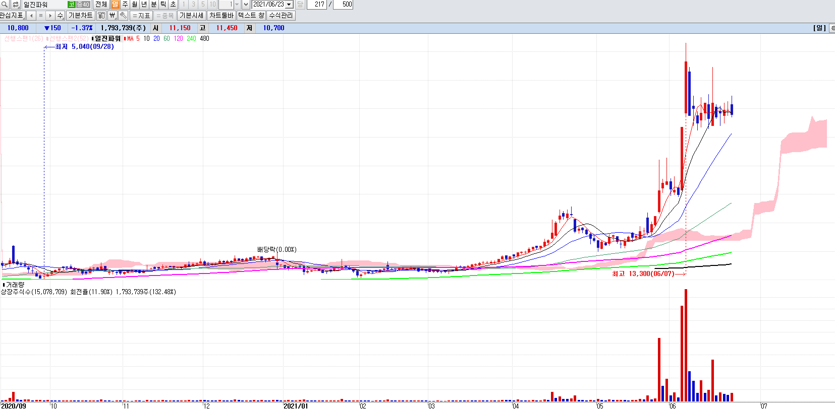 원전관련주일진파워일봉차트
