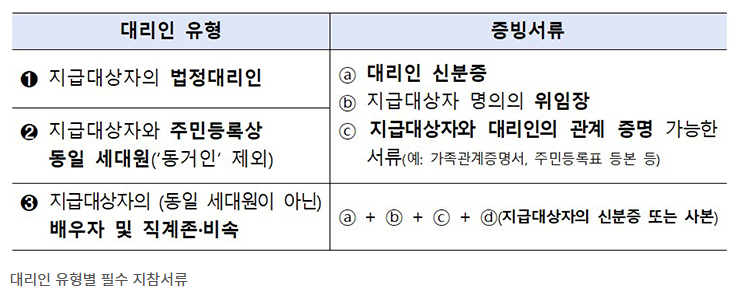 대리인 유형별 필수 지참서류