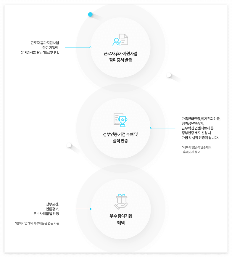 근로자 휴가지원 사업