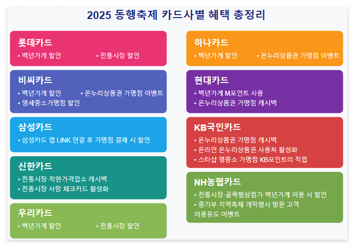 2025 동행축제 카드사별 혜택 정리