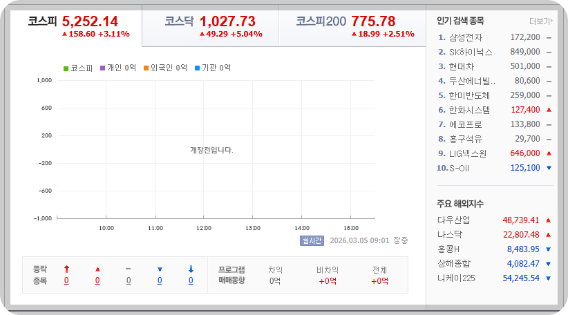 2026-03-05, 오전 09시 01분 한국증시현황 [이미지=네이버 Pay 증권 제공]