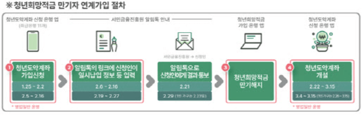 청년도약계좌 환승