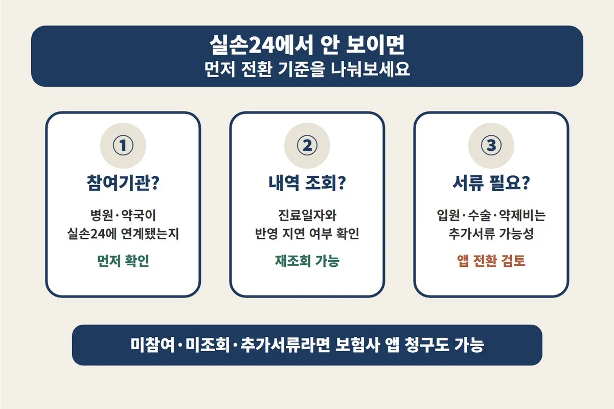 실손24 안 될 때 보험사 앱 전환 여부를 참여기관, 내역 조회, 추가서류 필요성 순서로 나누어 확인하게 하는 이미지