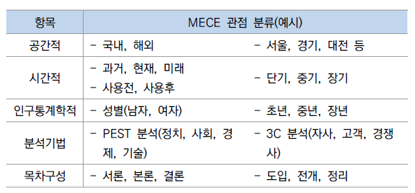 MECE 분류 예시
