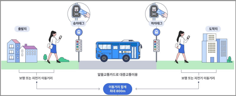 알뜰교통카드 신청 방법