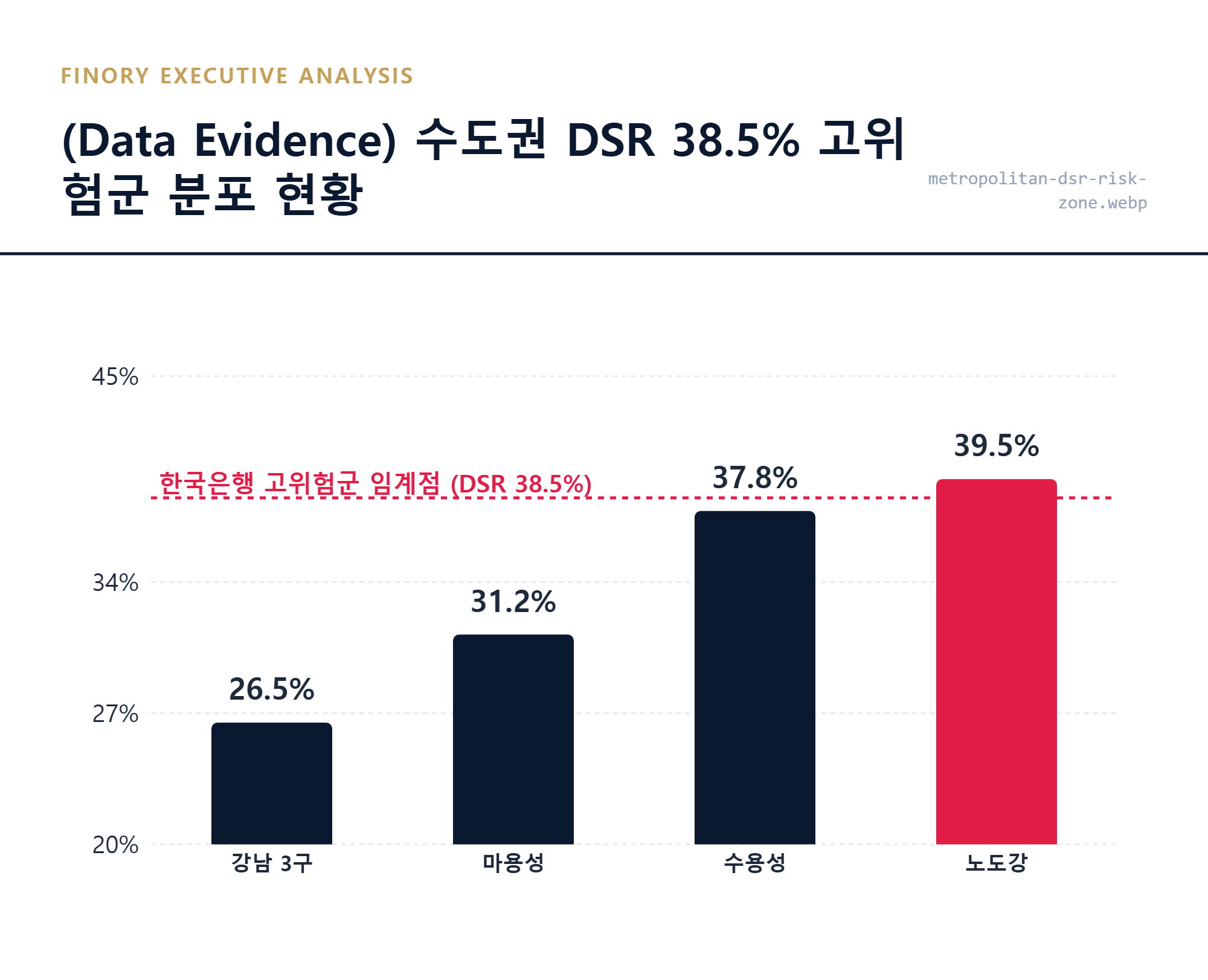[DSR 고위험군]: 수도권 주요 지역 3040 차주들의 DSR 임계점 도달 현황의 실측 수치 대조 결과 by Finory