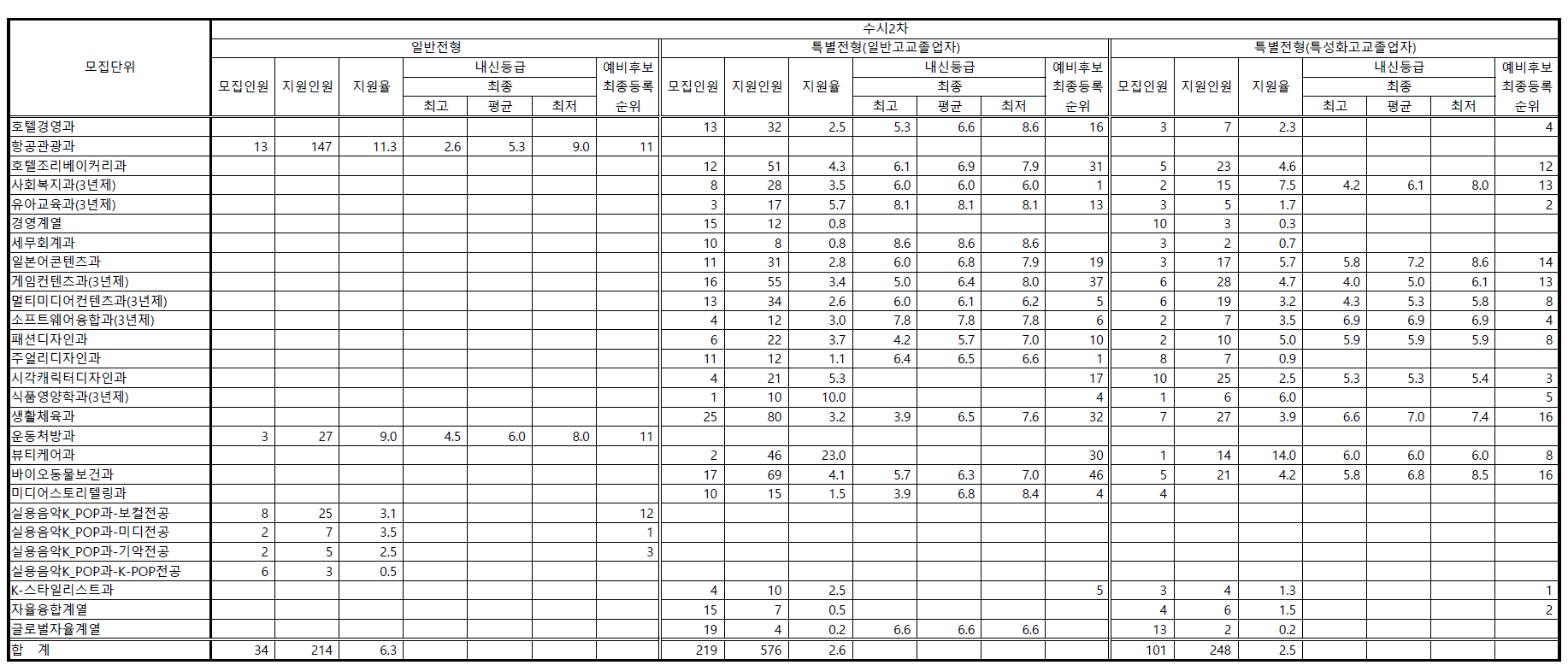 장안대 수시등급 수시 2차