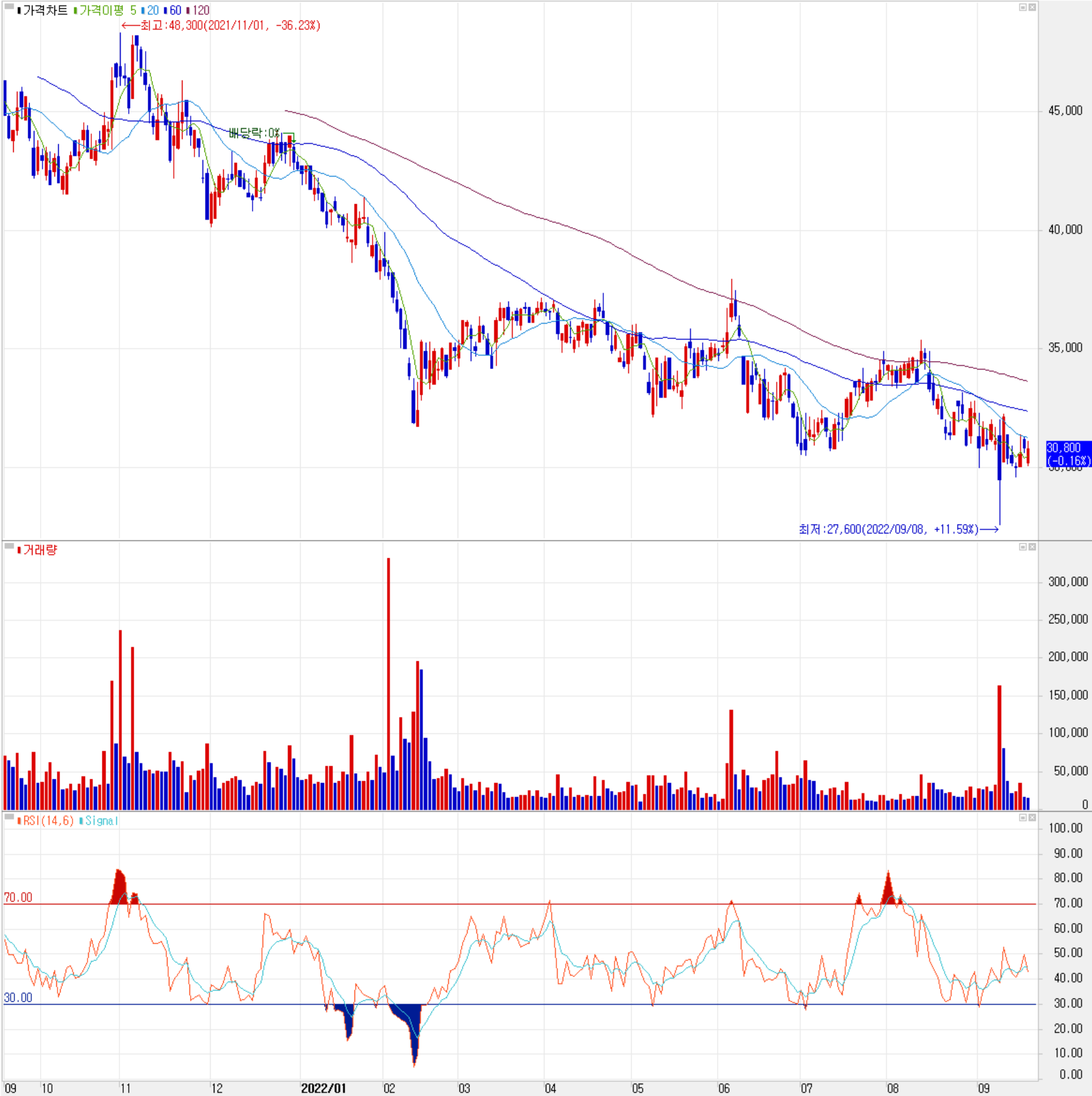 아이티엠반도체 - 주식 시세(일봉: 2021.09 ~ 2022.09)