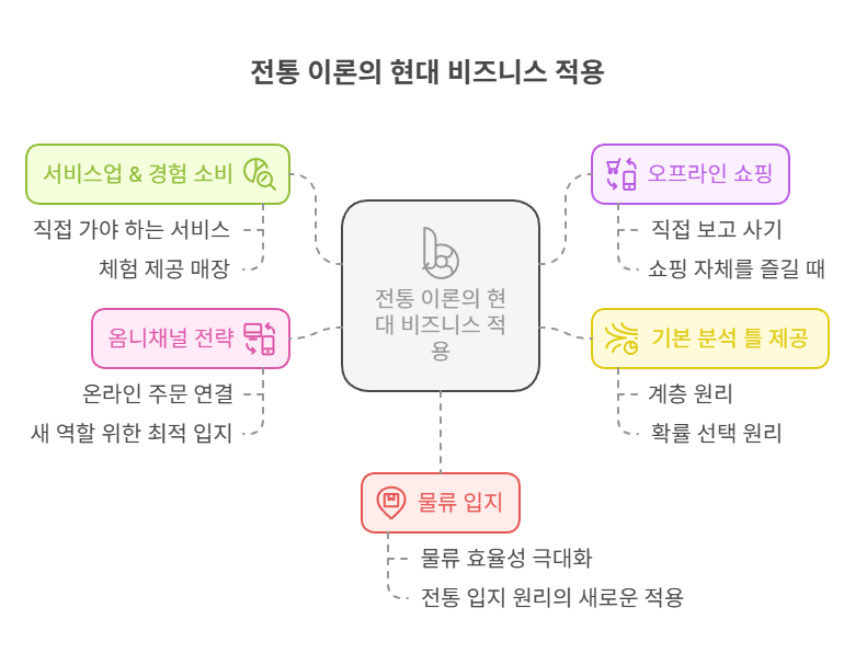 상업입지론-유효한-이유
